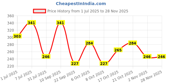 myntra.com WROGN Mid Rise Antimicrobial Trunk WUTK1103S wrogn Price History Graph from 1 Jul 2025 to 27 Nov 2025