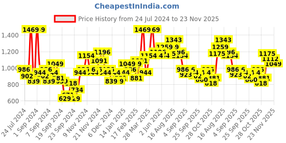 myntra.com WROGN Minimal Printed Slim Fit Sweatshirt wrogn Price History Graph from 24 Jul 2024 to 23 Nov 2025