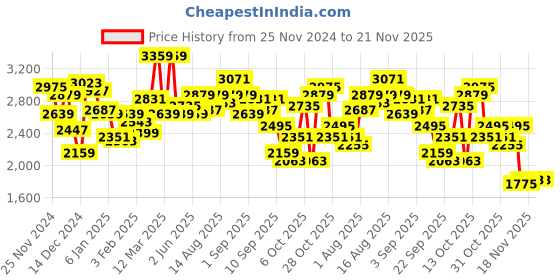 myntra.com WROGN Mock Collar Convertible Hood Bomber Jacket wrogn Price History Graph from 25 Nov 2024 to 20 Nov 2025