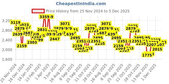 myntra.com WROGN Mock Collar Convertible Hood Bomber Jacket wrogn Price History Graph from 25 Nov 2024 to 4 Dec 2025