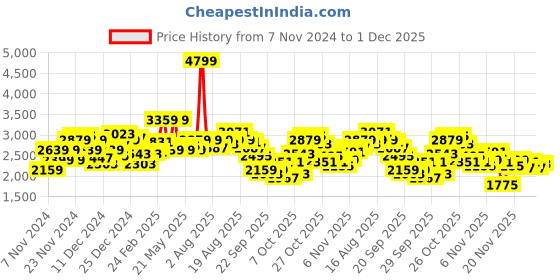 myntra.com WROGN Mock Collar Padded Jacket wrogn Price History Graph from 7 Nov 2024 to 1 Dec 2025
