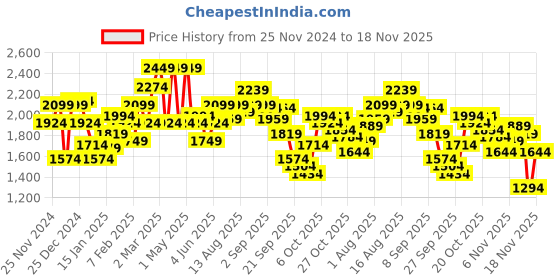 myntra.com WROGN Mock Collar Padded Jacket wrogn Price History Graph from 25 Nov 2024 to 18 Nov 2025