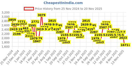 myntra.com WROGN Mock Collar Quilted Bomber Jacket wrogn Price History Graph from 25 Nov 2024 to 20 Nov 2025