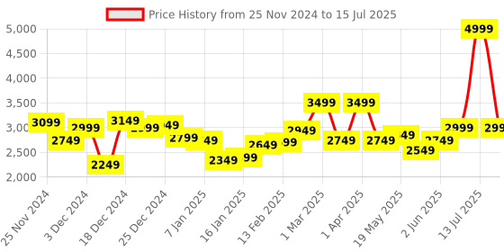 myntra.com WROGN Mock Collar Tailored Jacket wrogn Price History Graph from 25 Nov 2024 to 15 Jul 2025