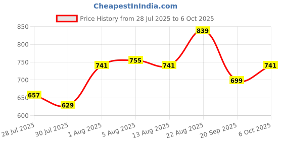 myntra.com WROGN Ombre Drop-Shoulder Sleeves Pure Cotton Oversized T-shirt wrogn Price History Graph from 28 Jul 2025 to 6 Oct 2025