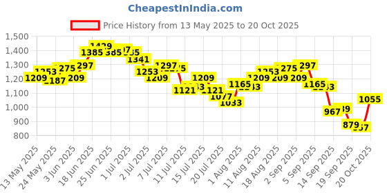 myntra.com WROGN Opaque Abstract Printed Casual Shirt wrogn Price History Graph from 13 May 2025 to 20 Oct 2025