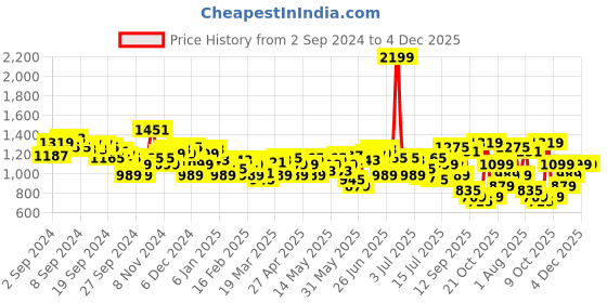 myntra.com WROGN Opaque Abstract Printed Pure Cotton Oversized Shirt wrogn Price History Graph from 2 Sep 2024 to 4 Dec 2025