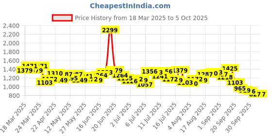 myntra.com WROGN Opaque Checked Casual Shirt wrogn Price History Graph from 18 Mar 2025 to 3 Oct 2025