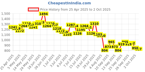 myntra.com WROGN Opaque Checked Casual Shirt wrogn Price History Graph from 25 Apr 2025 to 2 Oct 2025