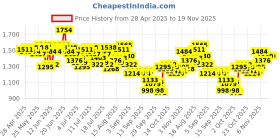 myntra.com WROGN Opaque Checked Casual Shirt wrogn Price History Graph from 28 Apr 2025 to 18 Nov 2025