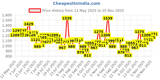 myntra.com WROGN Opaque Checked Casual Shirt wrogn Price History Graph from 12 May 2025 to 25 Nov 2025