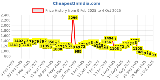 myntra.com WROGN Opaque Checked Oversized Casual Shirt wrogn Price History Graph from 9 Feb 2025 to 4 Oct 2025