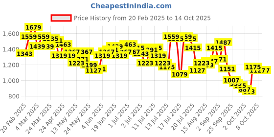 myntra.com WROGN Opaque Checked Oversized Casual Shirt wrogn Price History Graph from 20 Feb 2025 to 13 Oct 2025