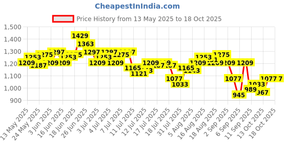 myntra.com WROGN Opaque Checked Pure Cotton Casual Shirt wrogn Price History Graph from 13 May 2025 to 16 Oct 2025