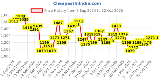 myntra.com WROGN Opaque Checked Pure Cotton Oversized Shirt wrogn Price History Graph from 7 Sep 2024 to 21 Oct 2025