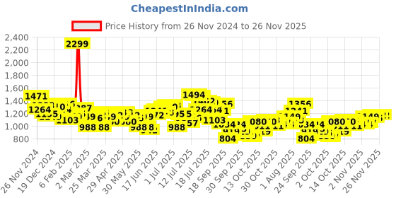 myntra.com WROGN Opaque Conversational Printed Pure Cotton Casual Shirt wrogn Price History Graph from 26 Nov 2024 to 26 Nov 2025