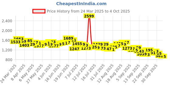 myntra.com WROGN Opaque Self Design Casual Shirt wrogn Price History Graph from 24 Mar 2025 to 2 Oct 2025