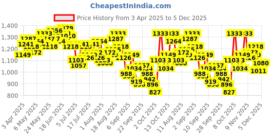 myntra.com WROGN Opaque Self Design Casual Shirt wrogn Price History Graph from 3 Apr 2025 to 4 Dec 2025