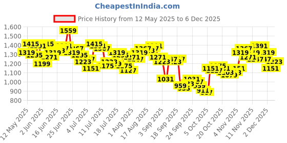 myntra.com WROGN Opaque Self Design Textured Pure Cotton Casual Shirt wrogn Price History Graph from 12 May 2025 to 2 Dec 2025