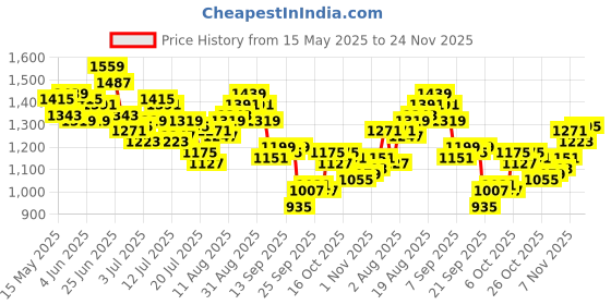 myntra.com WROGN Opaque Self Design Textured Pure Cotton Casual Shirt wrogn Price History Graph from 15 May 2025 to 24 Nov 2025