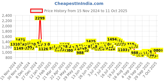 myntra.com WROGN Opaque Textured & Checked Oversized Casual Shirt wrogn Price History Graph from 15 Nov 2024 to 11 Oct 2025
