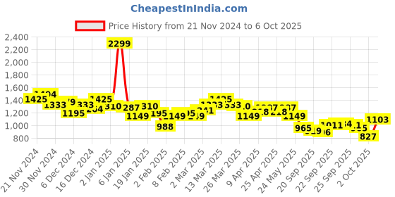 myntra.com WROGN Opaque Textured & Checked Oversized Casual Shirt wrogn Price History Graph from 21 Nov 2024 to 6 Oct 2025