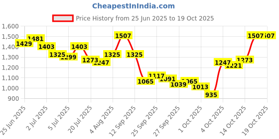 myntra.com WROGN Oversized Checked Casual Shirt wrogn Price History Graph from 25 Jun 2025 to 18 Oct 2025