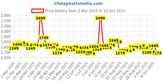 myntra.com WROGN Oversized Checked Drop-Shoulder Sleeves Casual Shirt wrogn Price History Graph from 2 Mar 2025 to 10 Oct 2025