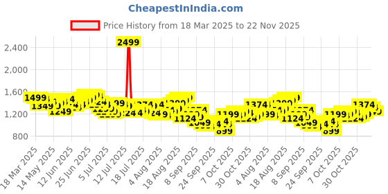 myntra.com WROGN Oversized Checked Drop-Shoulder Sleeves Pure Cotton Casual Shirt wrogn Price History Graph from 18 Mar 2025 to 22 Nov 2025