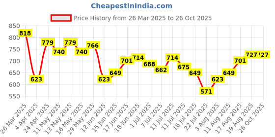 myntra.com WROGN Oversized Fit Colourblocked Pure Cotton T-shirt wrogn Price History Graph from 26 Mar 2025 to 26 Oct 2025
