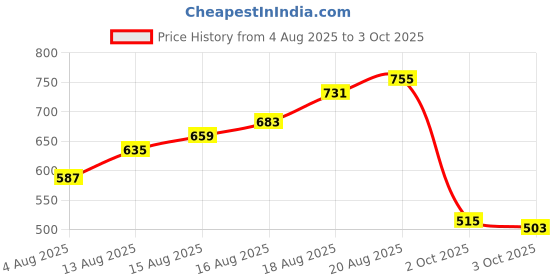 myntra.com WROGN Oversized Fit Colourblocked Pure Cotton T-shirt wrogn Price History Graph from 4 Aug 2025 to 3 Oct 2025