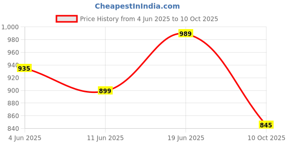myntra.com WROGN Oversized Fit Contrast Collar Pure Cotton T-shirt wrogn Price History Graph from 4 Jun 2025 to 10 Oct 2025