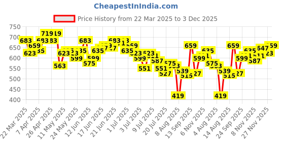 myntra.com WROGN Oversized Fit Graphic Printed Pure Cotton T-shirt wrogn Price History Graph from 22 Mar 2025 to 3 Dec 2025