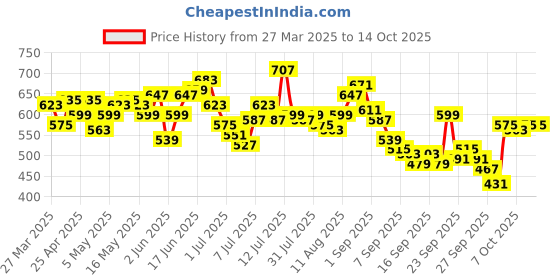myntra.com WROGN Oversized Fit Graphic Printed Pure Cotton T-shirt wrogn Price History Graph from 27 Mar 2025 to 4 Oct 2025