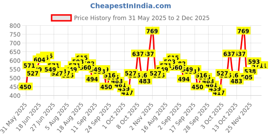 myntra.com WROGN Oversized Fit Graphic Printed Pure Cotton T-shirt wrogn Price History Graph from 31 May 2025 to 1 Dec 2025