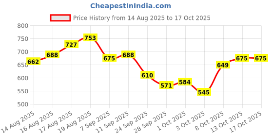 myntra.com WROGN Oversized Fit Graphic Printed Pure Cotton T-shirt wrogn Price History Graph from 14 Aug 2025 to 16 Oct 2025