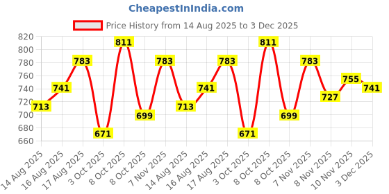 myntra.com WROGN Oversized Fit Graphic Printed Pure Cotton T-shirt wrogn Price History Graph from 14 Aug 2025 to 3 Dec 2025