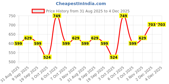 myntra.com WROGN Oversized Fit Ombre Typography Printed Pure Cotton T-shirt wrogn Price History Graph from 31 Aug 2025 to 4 Dec 2025