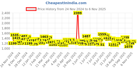 myntra.com WROGN Oversized Fit Opaque Checked Casual Shirt wrogn Price History Graph from 24 Nov 2024 to 6 Nov 2025