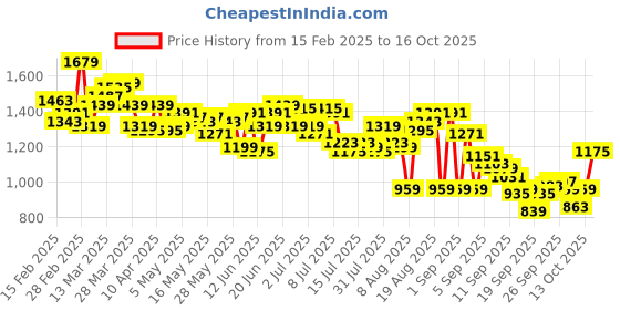 myntra.com WROGN Oversized Fit Opaque Checked Casual Shirt wrogn Price History Graph from 15 Feb 2025 to 16 Oct 2025