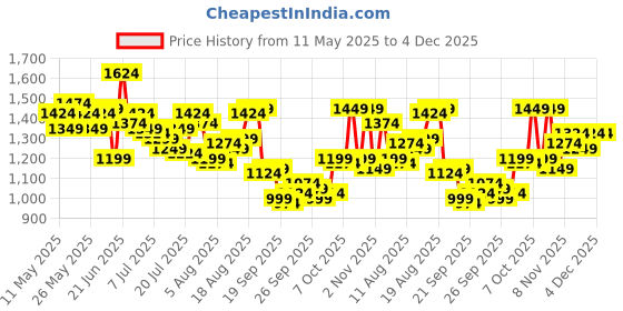 myntra.com WROGN Oversized Fit Opaque Checked Pure Cotton Shirt wrogn Price History Graph from 11 May 2025 to 4 Dec 2025