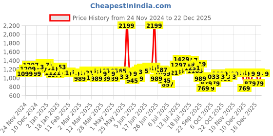myntra.com WROGN Oversized Fit Opaque Striped Casual Shirt wrogn Price History Graph from 24 Nov 2024 to 22 Dec 2025