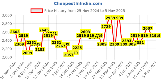 myntra.com WROGN Oversized Fit Pure Cotton Denim Jacket wrogn Price History Graph from 25 Nov 2024 to 1 Nov 2025
