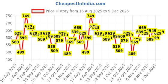 myntra.com WROGN Oversized Fit Pure Cotton T-shirt wrogn Price History Graph from 16 Aug 2025 to 9 Dec 2025