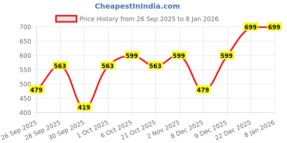 myntra.com WROGN Oversized Fit Pure Cotton T-shirt wrogn Price History Graph from 26 Sep 2025 to 7 Jan 2026