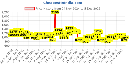 myntra.com WROGN Oversized Fit Self Design Opaque Pure Cotton Casual Shirt wrogn Price History Graph from 24 Nov 2024 to 5 Dec 2025