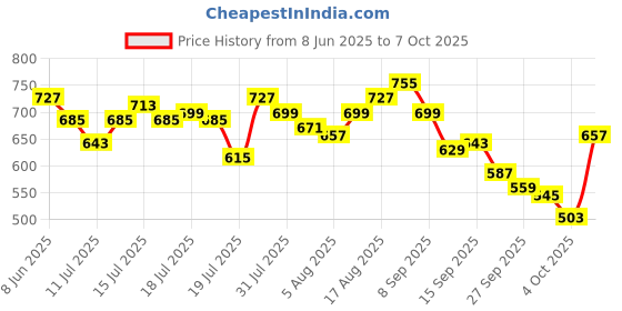 myntra.com WROGN Oversized Fit Self Design Textured T-shirt wrogn Price History Graph from 8 Jun 2025 to 4 Oct 2025