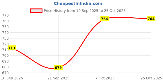 myntra.com WROGN Oversized Fit Striped Polo Collar Pure Cotton T-shirt wrogn Price History Graph from 10 Sep 2025 to 25 Oct 2025