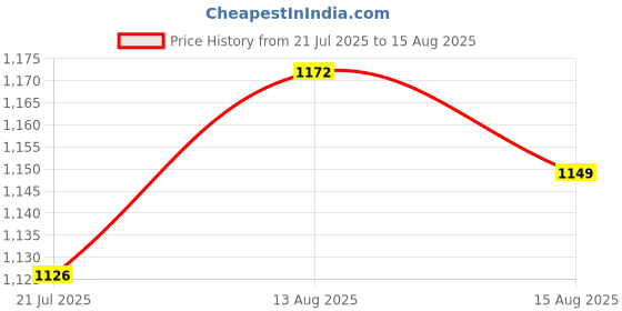 myntra.com WROGN Oversized Fit Striped Typography Embroidered Pure Cotton T-shirt wrogn Price History Graph from 21 Jul 2025 to 15 Aug 2025