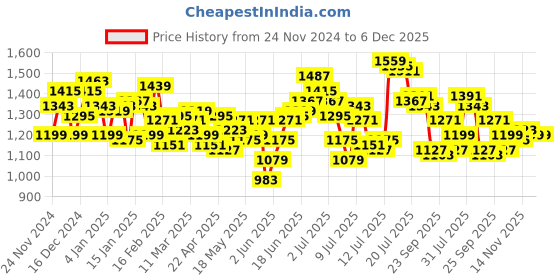 myntra.com WROGN Oversized Fit Tartan Checked Opaque Casual Shirt wrogn Price History Graph from 24 Nov 2024 to 5 Dec 2025